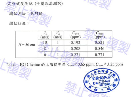 HTSC弘泰   ​EN 14175-3抗干擾氣流測試結果如下